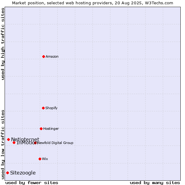 Market position of InMotion vs. Netinternet vs. Sitezoogle