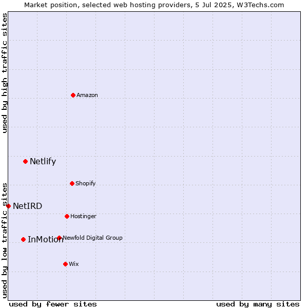 Market position of Netlify vs. InMotion vs. NetIRD