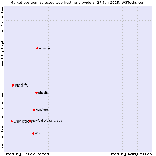 Market position of Netlify vs. InMotion