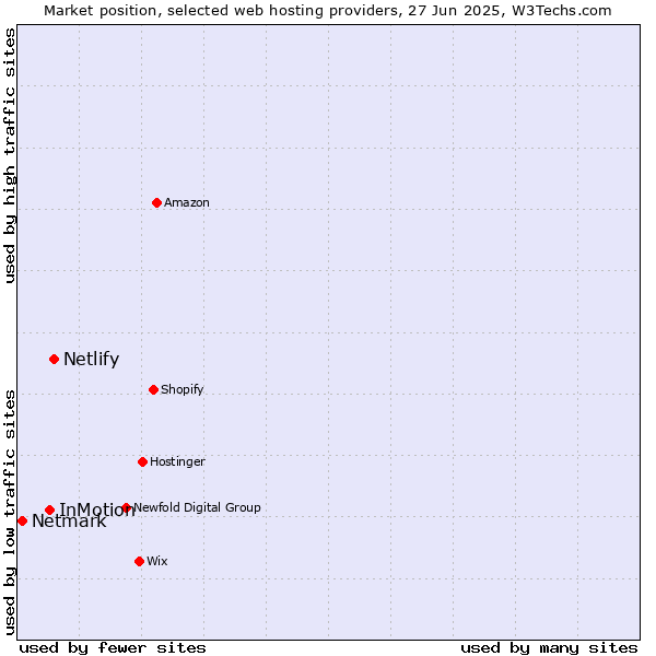 Market position of Netlify vs. InMotion vs. Netmark