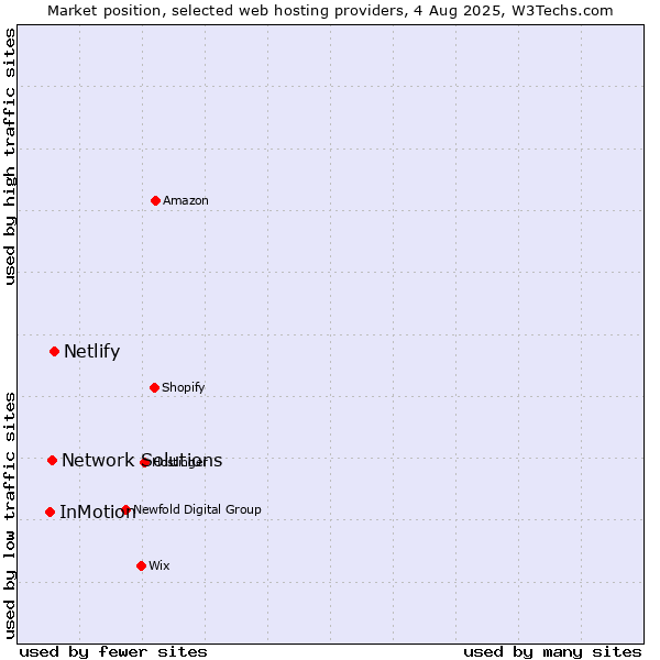 Market position of Netlify vs. Network Solutions vs. InMotion
