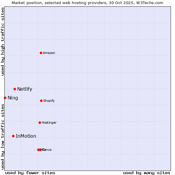 Market position of Netlify vs. InMotion vs. Ning
