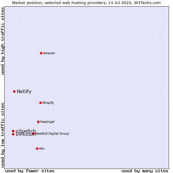 Market position of Netlify vs. o2switch vs. InMotion