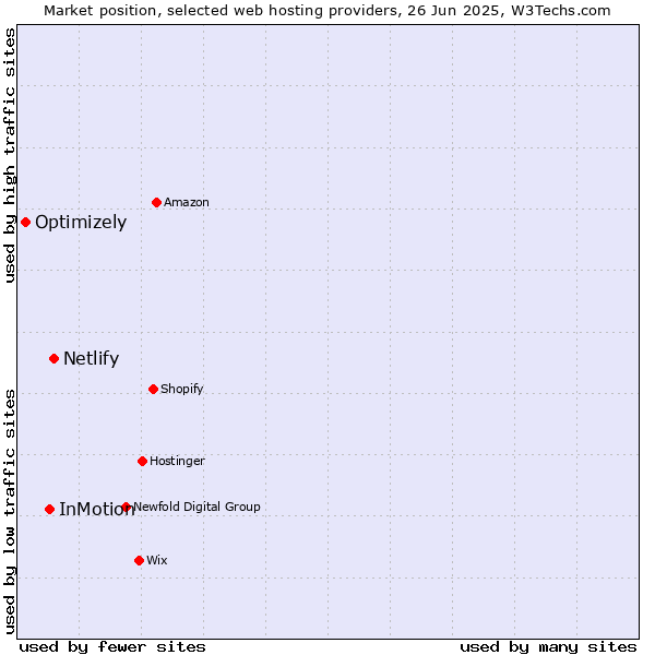 Market position of Netlify vs. InMotion vs. Optimizely