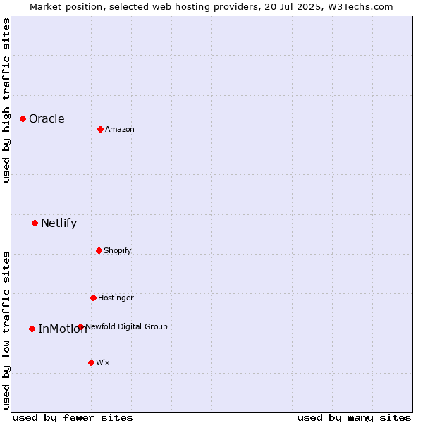 Market position of Netlify vs. InMotion vs. Oracle