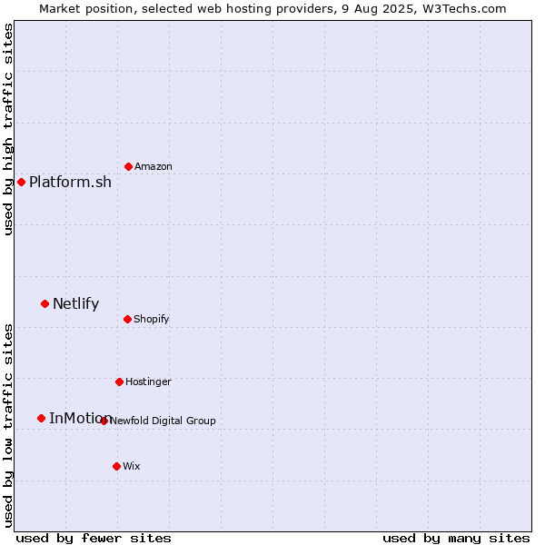 Market position of Netlify vs. InMotion vs. Platform.sh