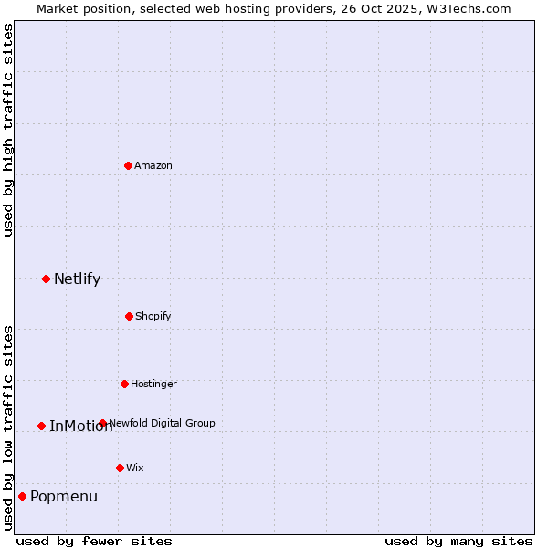 Market position of Netlify vs. InMotion vs. Popmenu