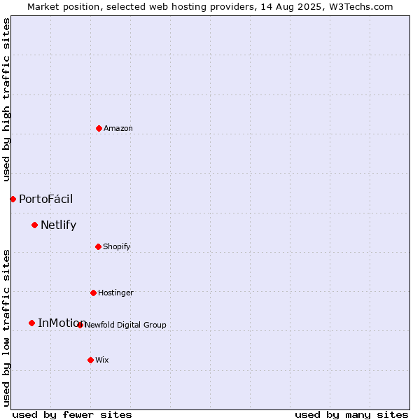 Market position of Netlify vs. InMotion vs. PortoFácil