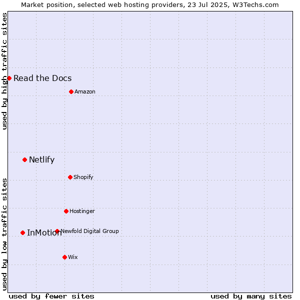 Market position of Netlify vs. InMotion vs. Read the Docs