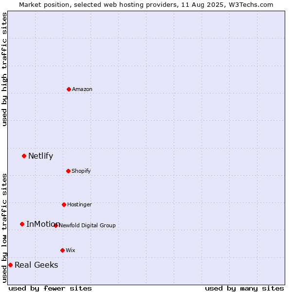 Market position of Netlify vs. InMotion vs. Real Geeks