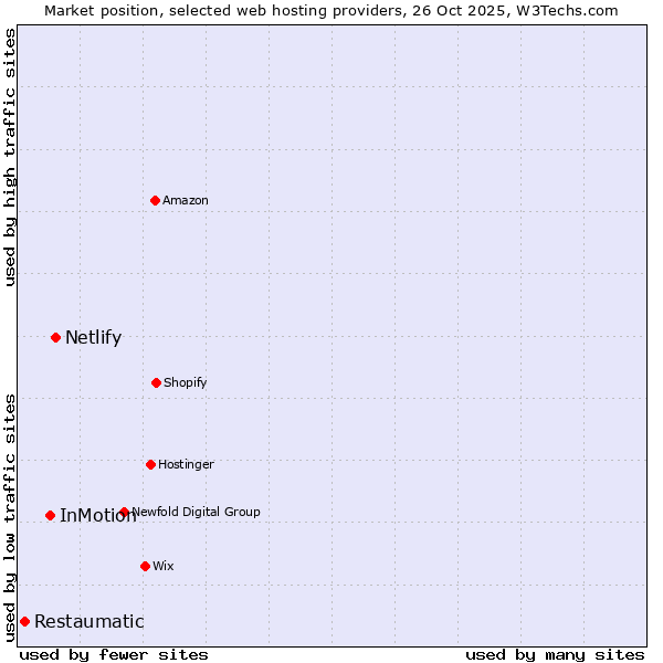 Market position of Netlify vs. InMotion vs. Restaumatic