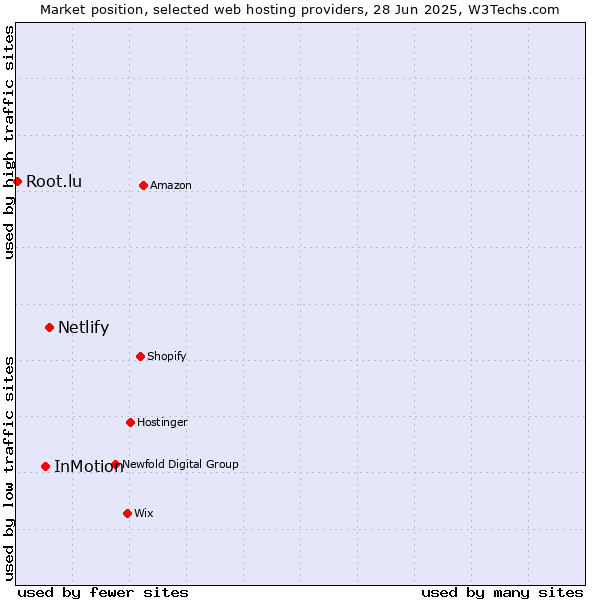 Market position of Netlify vs. InMotion vs. Root.lu