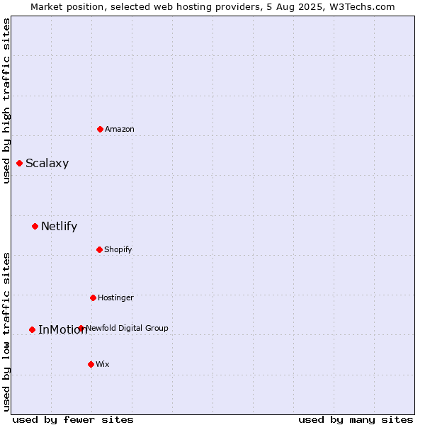 Market position of Netlify vs. InMotion vs. Scalaxy