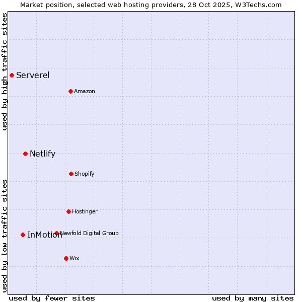 Market position of Netlify vs. InMotion vs. Serverel
