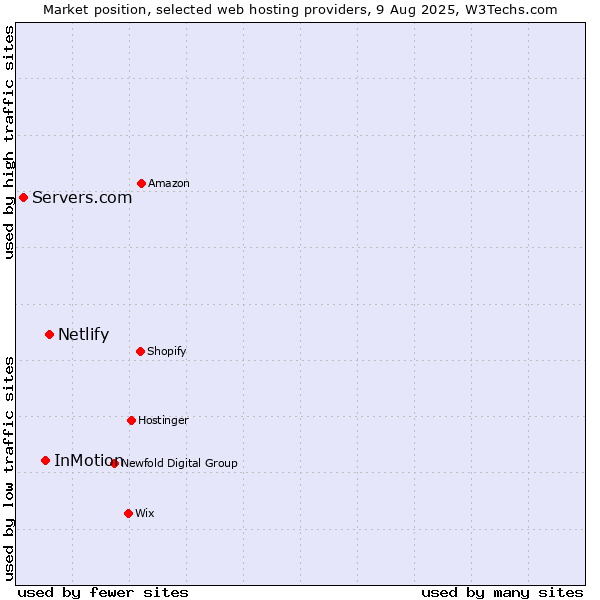 Market position of Netlify vs. InMotion vs. Servers.com