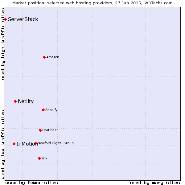 Market position of Netlify vs. InMotion vs. ServerStack