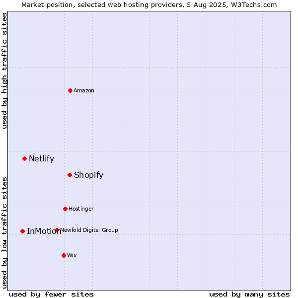 Market position of Shopify vs. Netlify vs. InMotion