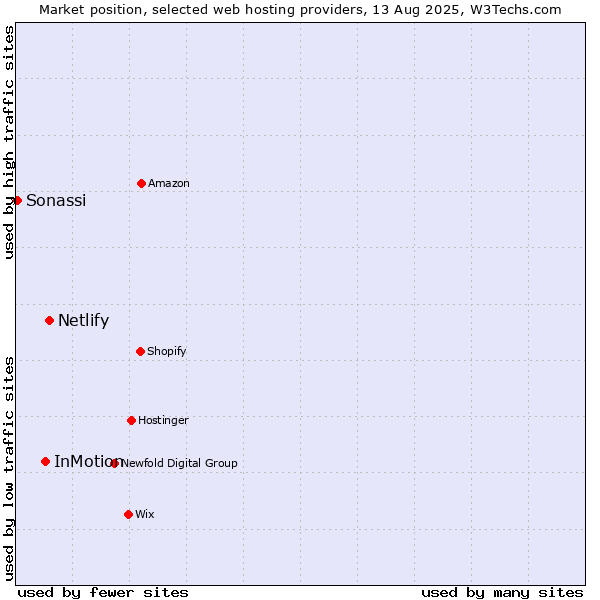 Market position of Netlify vs. InMotion vs. Sonassi