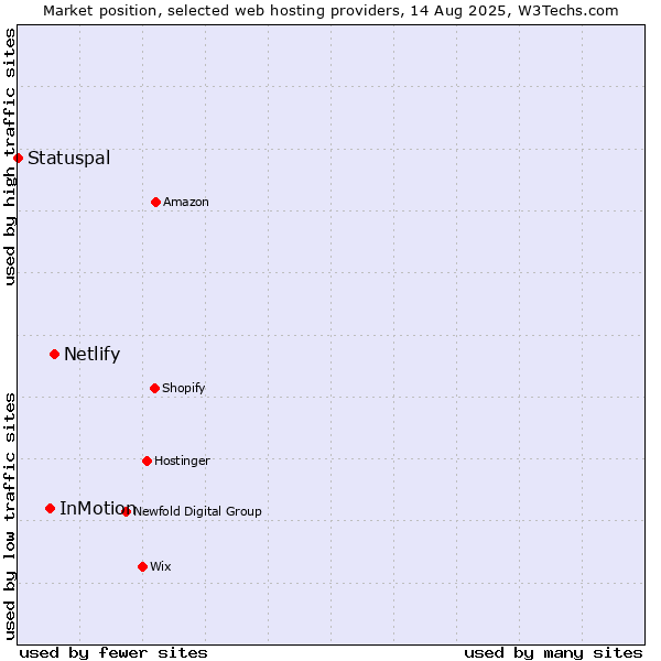 Market position of Netlify vs. InMotion vs. Statuspal