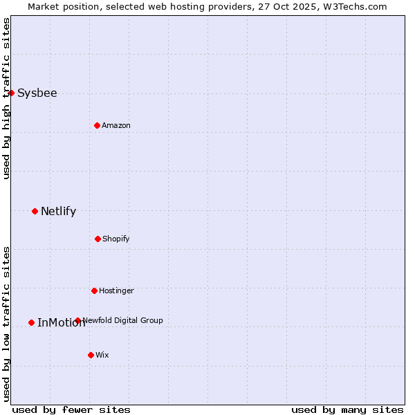 Market position of Netlify vs. InMotion vs. Sysbee