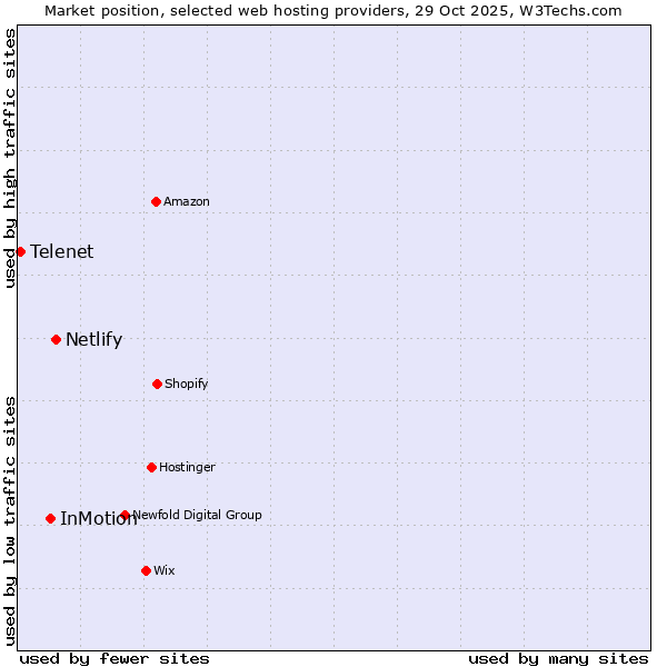 Market position of Netlify vs. InMotion vs. Telenet