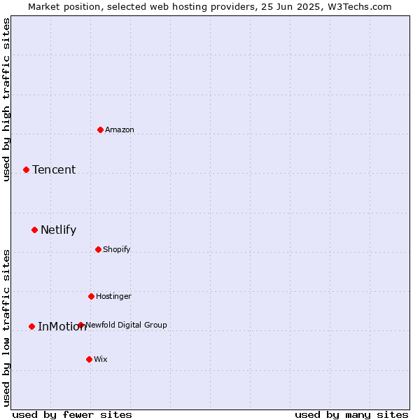 Market position of Netlify vs. InMotion vs. Tencent