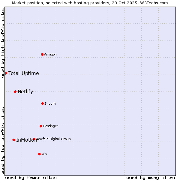 Market position of Netlify vs. InMotion vs. Total Uptime