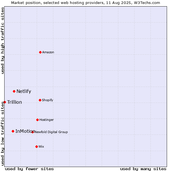 Market position of Netlify vs. InMotion vs. Trillion