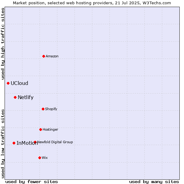 Market position of Netlify vs. InMotion vs. UCloud