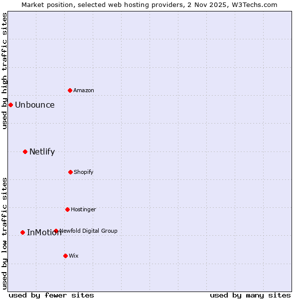 Market position of Netlify vs. InMotion vs. Unbounce