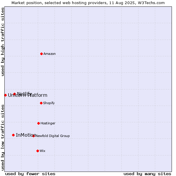 Market position of Netlify vs. InMotion vs. Unicorn Platform