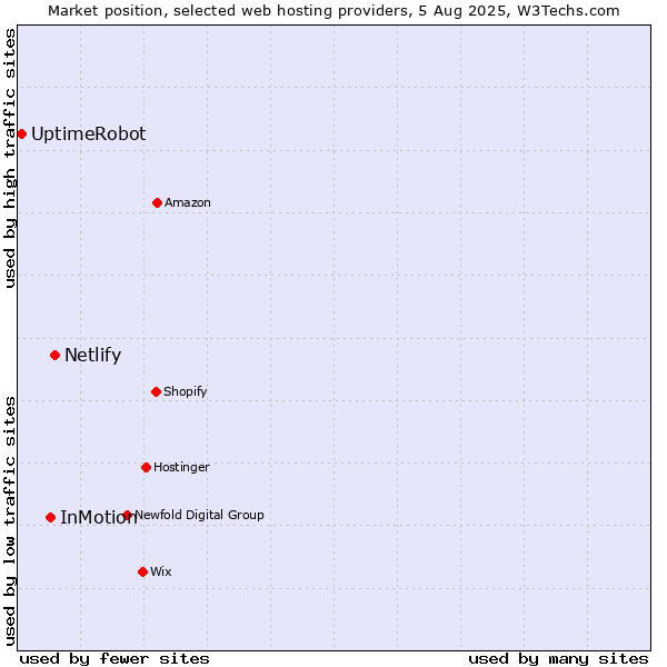 Market position of Netlify vs. InMotion vs. UptimeRobot