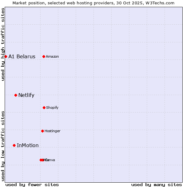 Market position of Netlify vs. InMotion vs. A1 Belarus