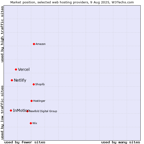 Market position of Vercel vs. Netlify vs. InMotion