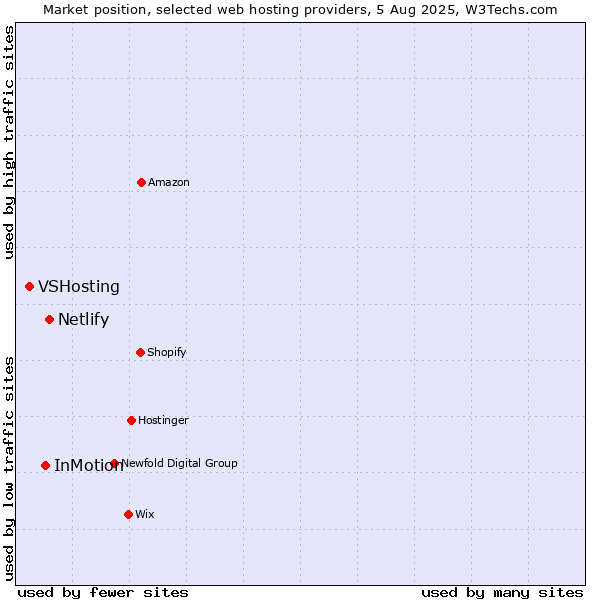 Market position of Netlify vs. InMotion vs. VSHosting