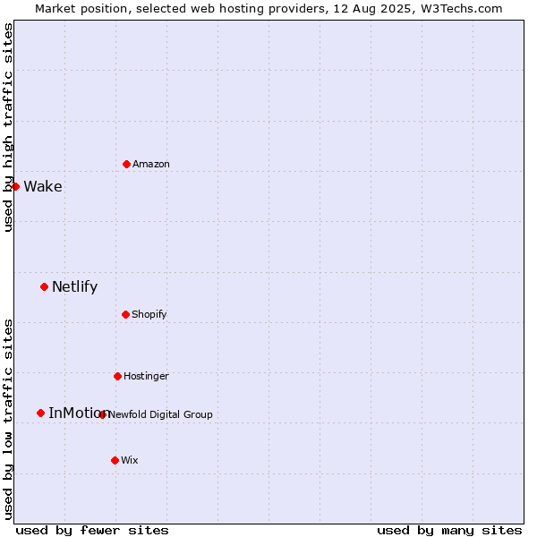 Market position of Netlify vs. InMotion vs. Wake