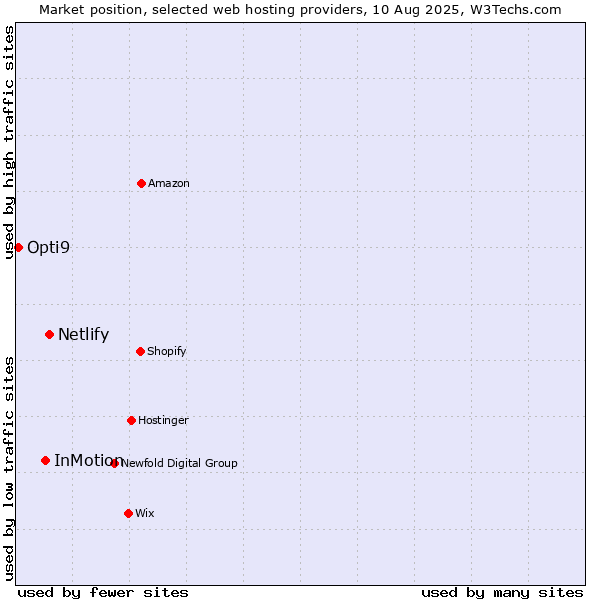 Market position of Netlify vs. InMotion vs. Opti9