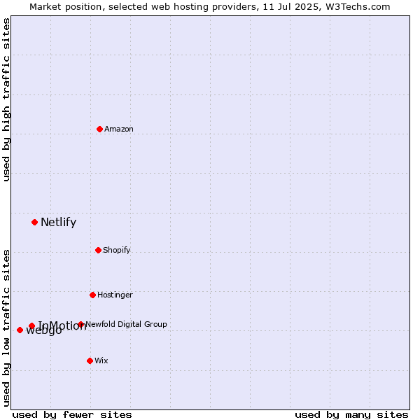 Market position of Netlify vs. InMotion vs. webgo