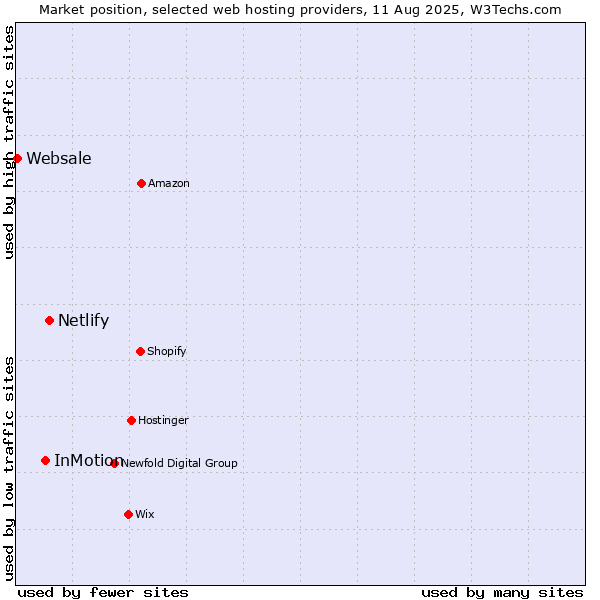 Market position of Netlify vs. InMotion vs. Websale