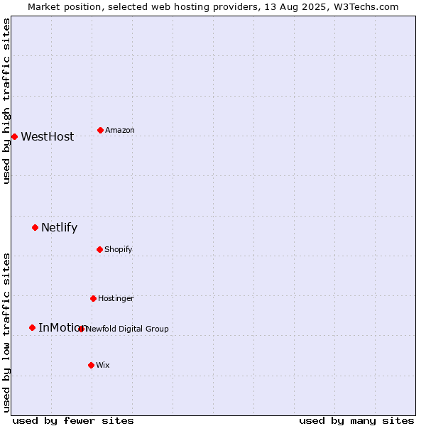 Market position of Netlify vs. InMotion vs. WestHost