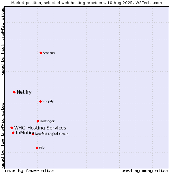 Market position of Netlify vs. InMotion vs. WHG Hosting Services