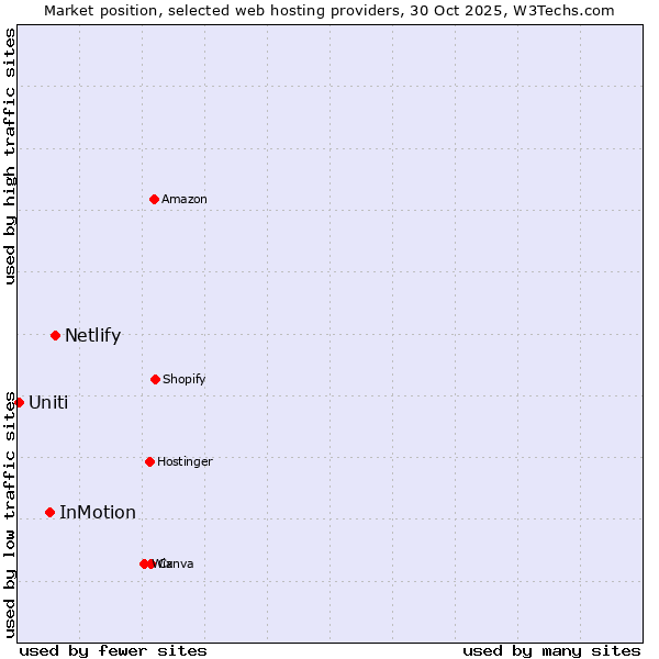 Market position of Netlify vs. InMotion vs. Uniti