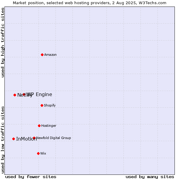 Market position of WP Engine vs. Netlify vs. InMotion