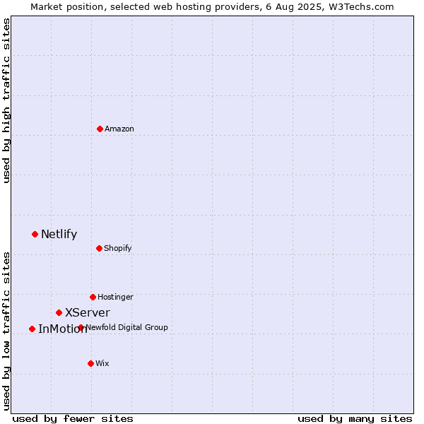 Market position of XServer vs. Netlify vs. InMotion
