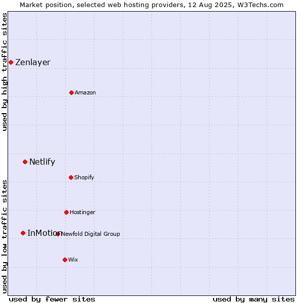 Market position of Netlify vs. InMotion vs. Zenlayer