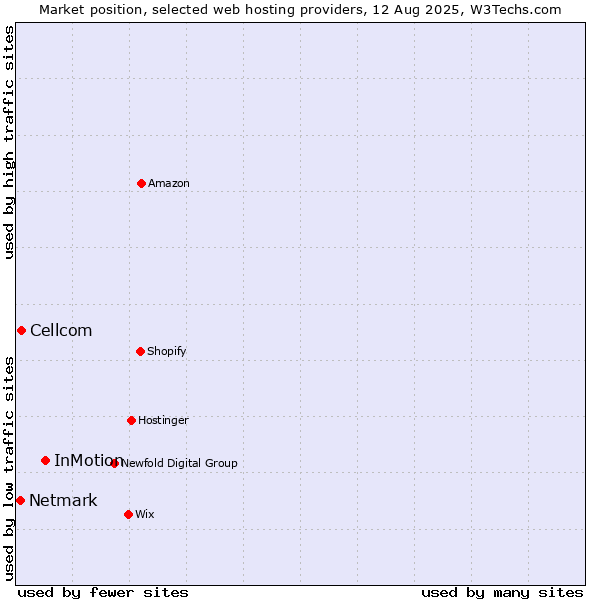 Market position of InMotion vs. Cellcom vs. Netmark