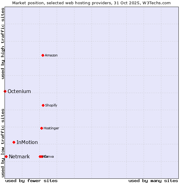 Market position of InMotion vs. Netmark vs. Octenium
