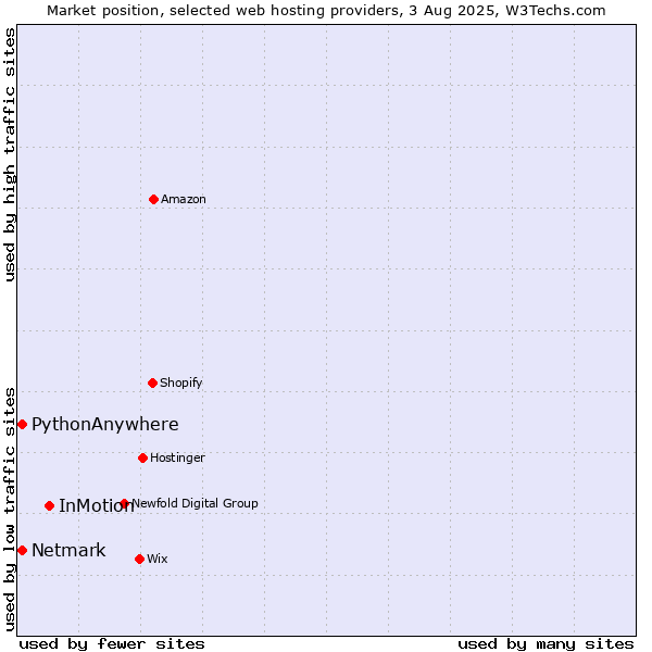 Market position of InMotion vs. Netmark vs. PythonAnywhere