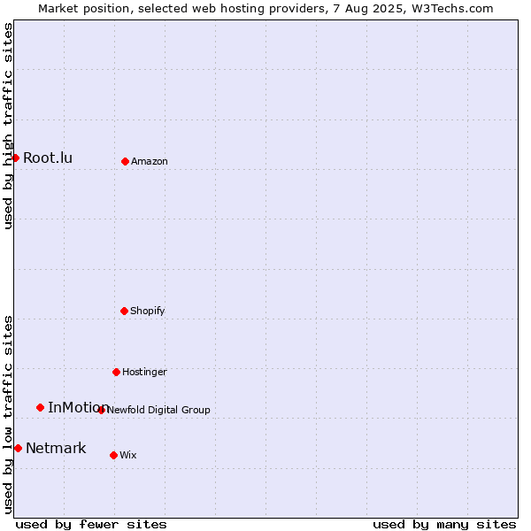 Market position of InMotion vs. Netmark vs. Root.lu