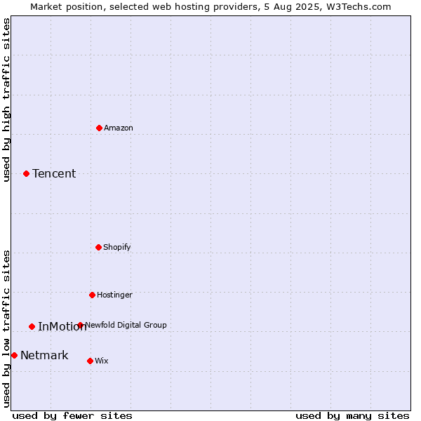Market position of InMotion vs. Tencent vs. Netmark